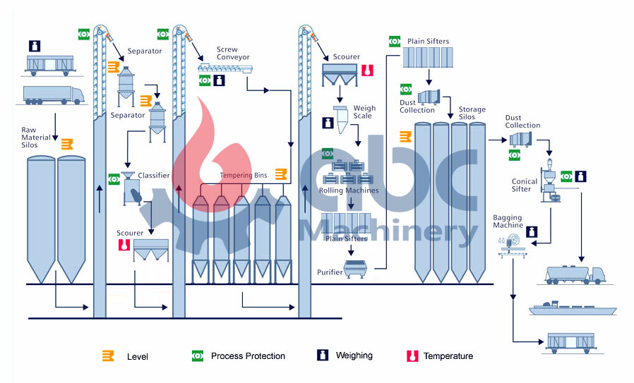 How is Grain Processing? WheatCorn Flour Milling
