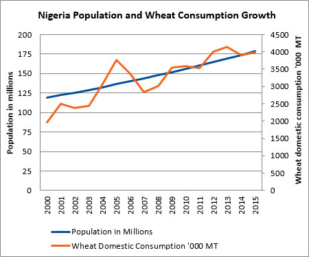Nigeria Wheat Consumption business plan