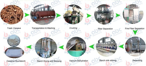 cassava plant machinery