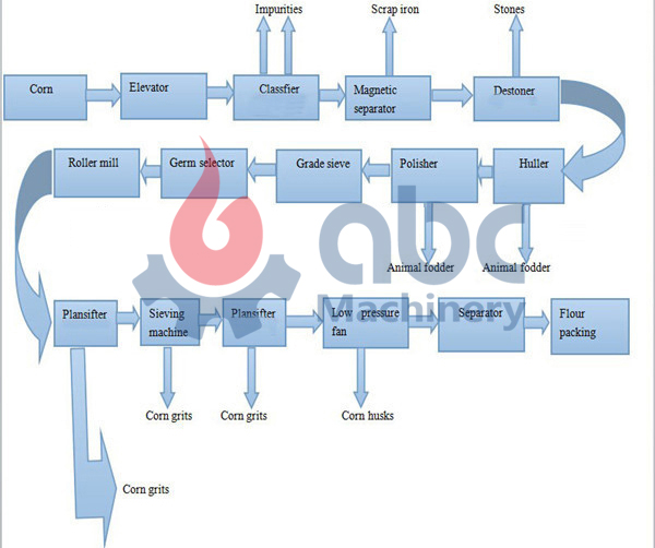 Design Plan for Corn Grits Production Line
