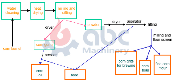 maize milling plant dry method technology