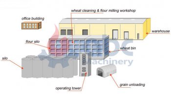 BEST Modern Flour Mill